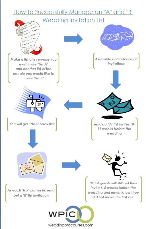 a and b list invitation infograph